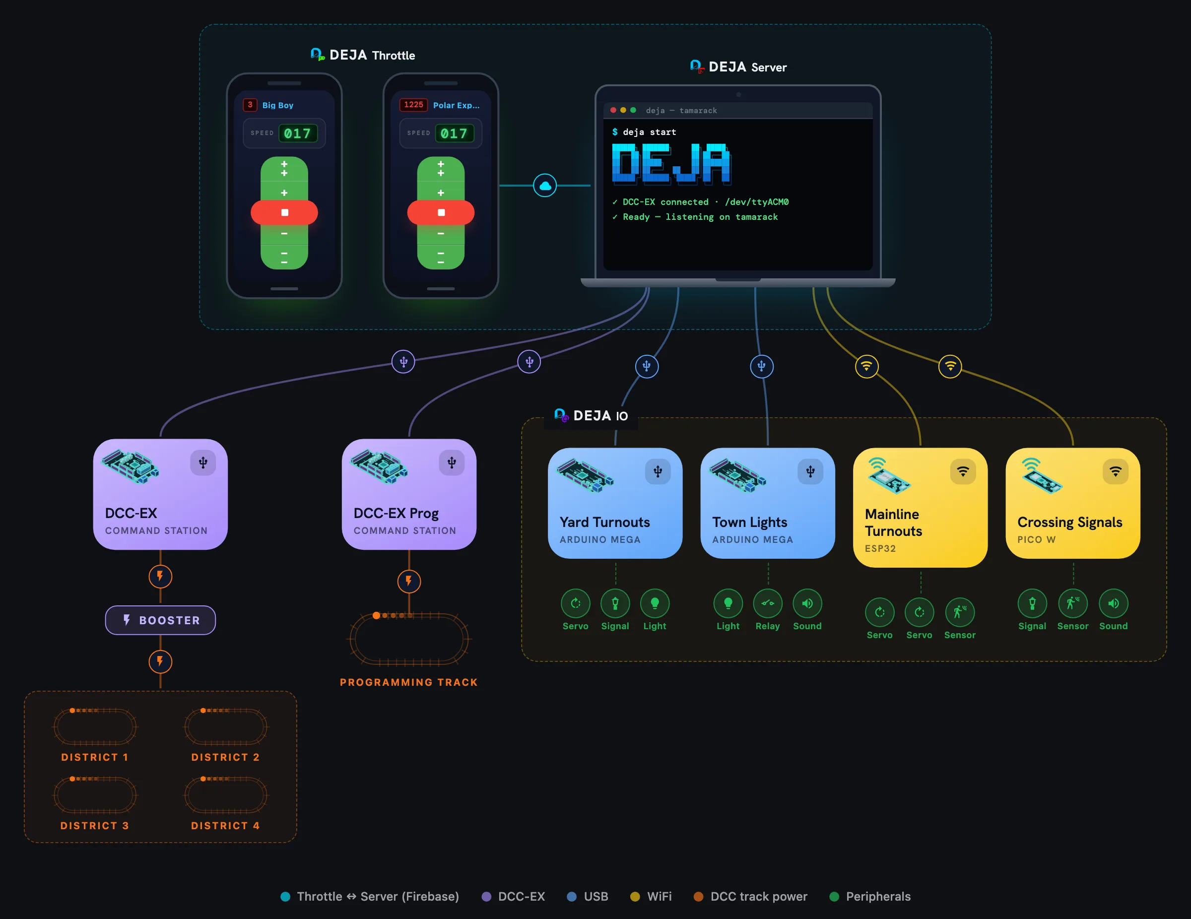DEJA system: 2 phones, DEJA Server, 2 EX-CommandStations, 4 IO devices