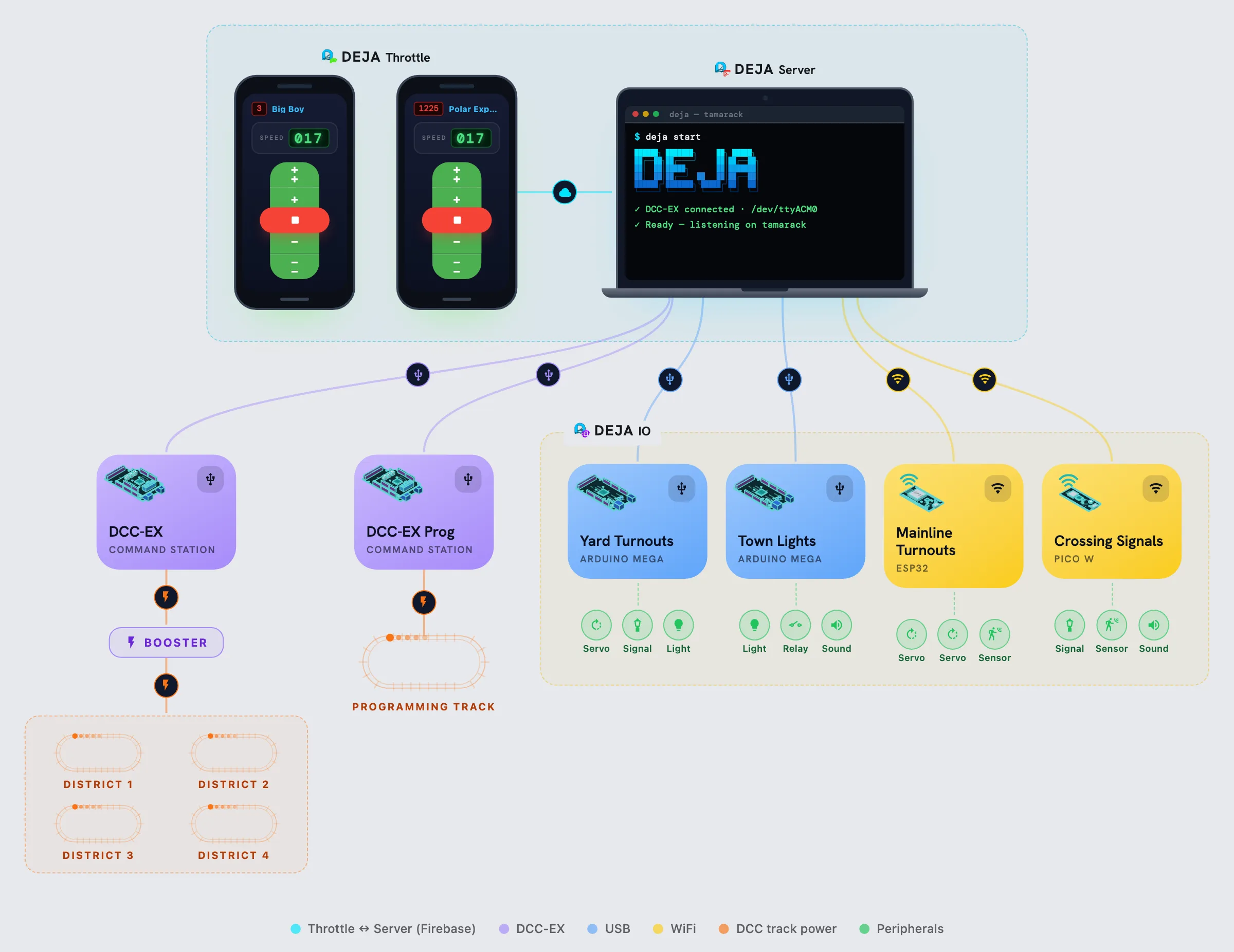 DEJA system: 2 phones, DEJA Server, 2 EX-CommandStations, 4 IO devices