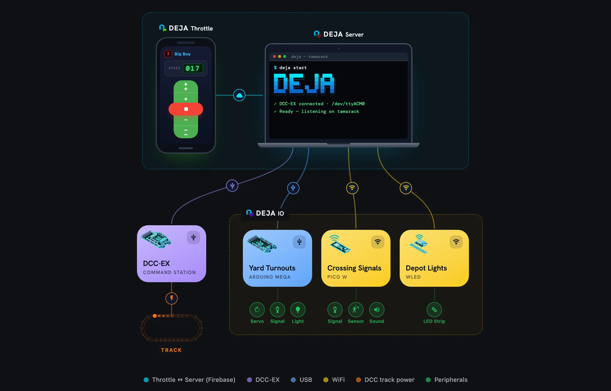 DEJA system: 1 phone, DEJA Server, EX-CommandStation, 3 IO devices