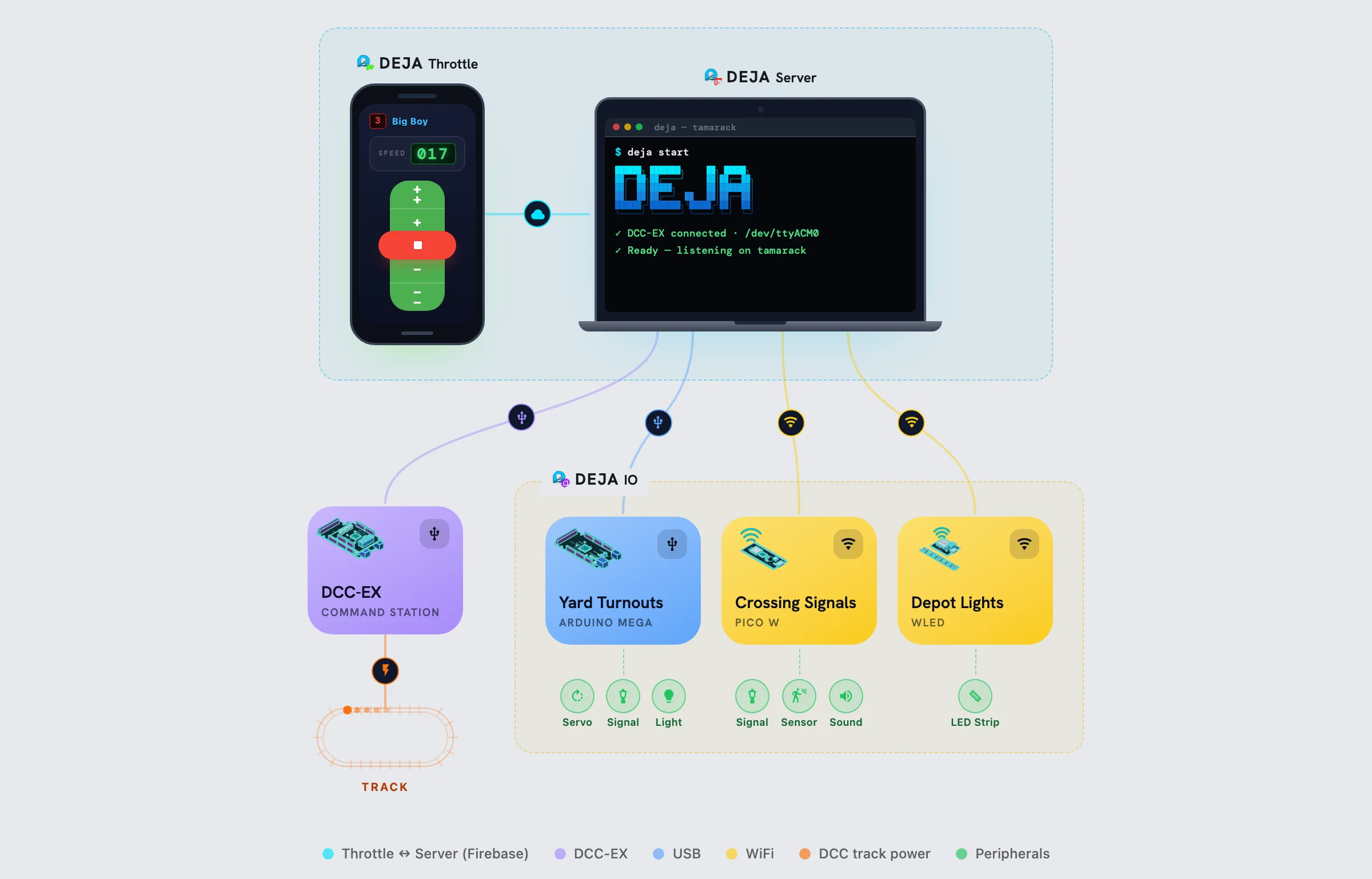 DEJA system: 1 phone, DEJA Server, EX-CommandStation, 3 IO devices