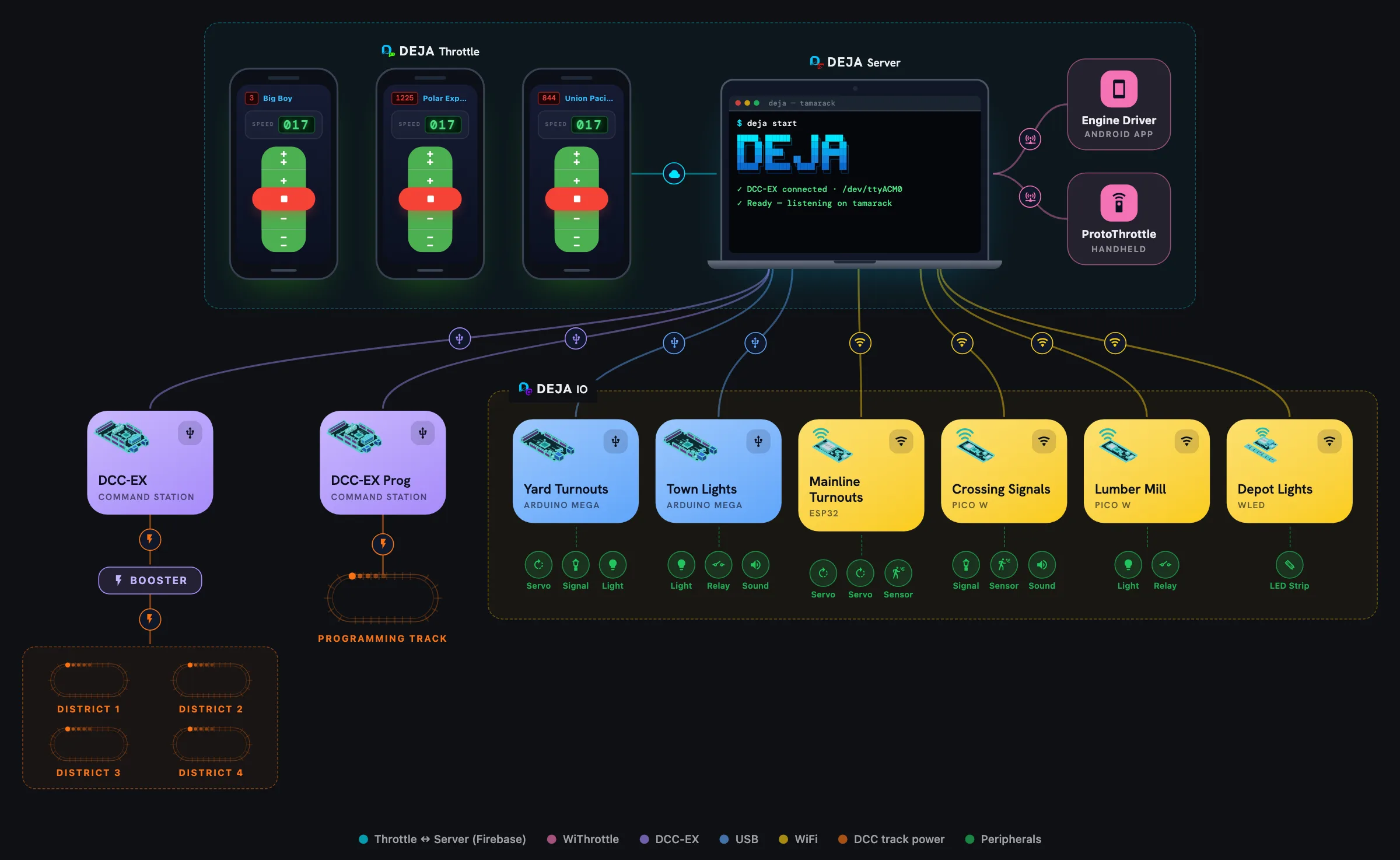 DEJA system: 3 phones, DEJA Server, 2 EX-CommandStations, 6 IO devices, 2 WiThrottle clients