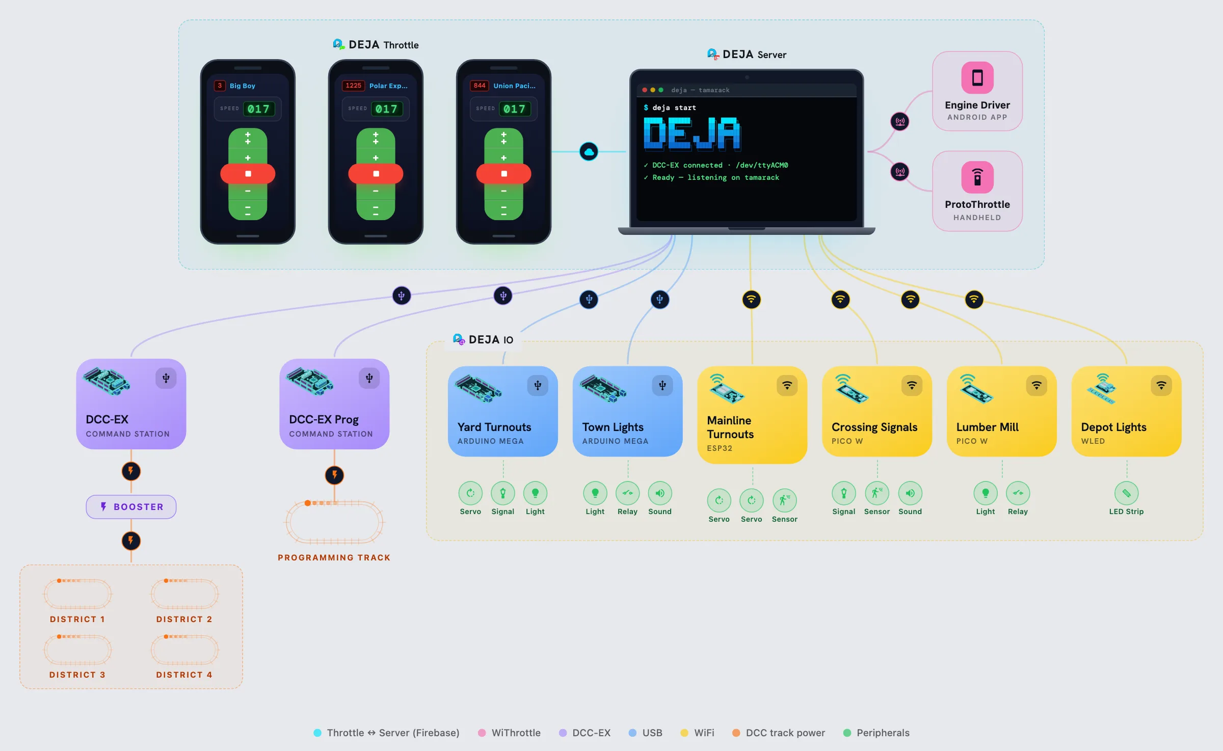DEJA system: 3 phones, DEJA Server, 2 EX-CommandStations, 6 IO devices, 2 WiThrottle clients