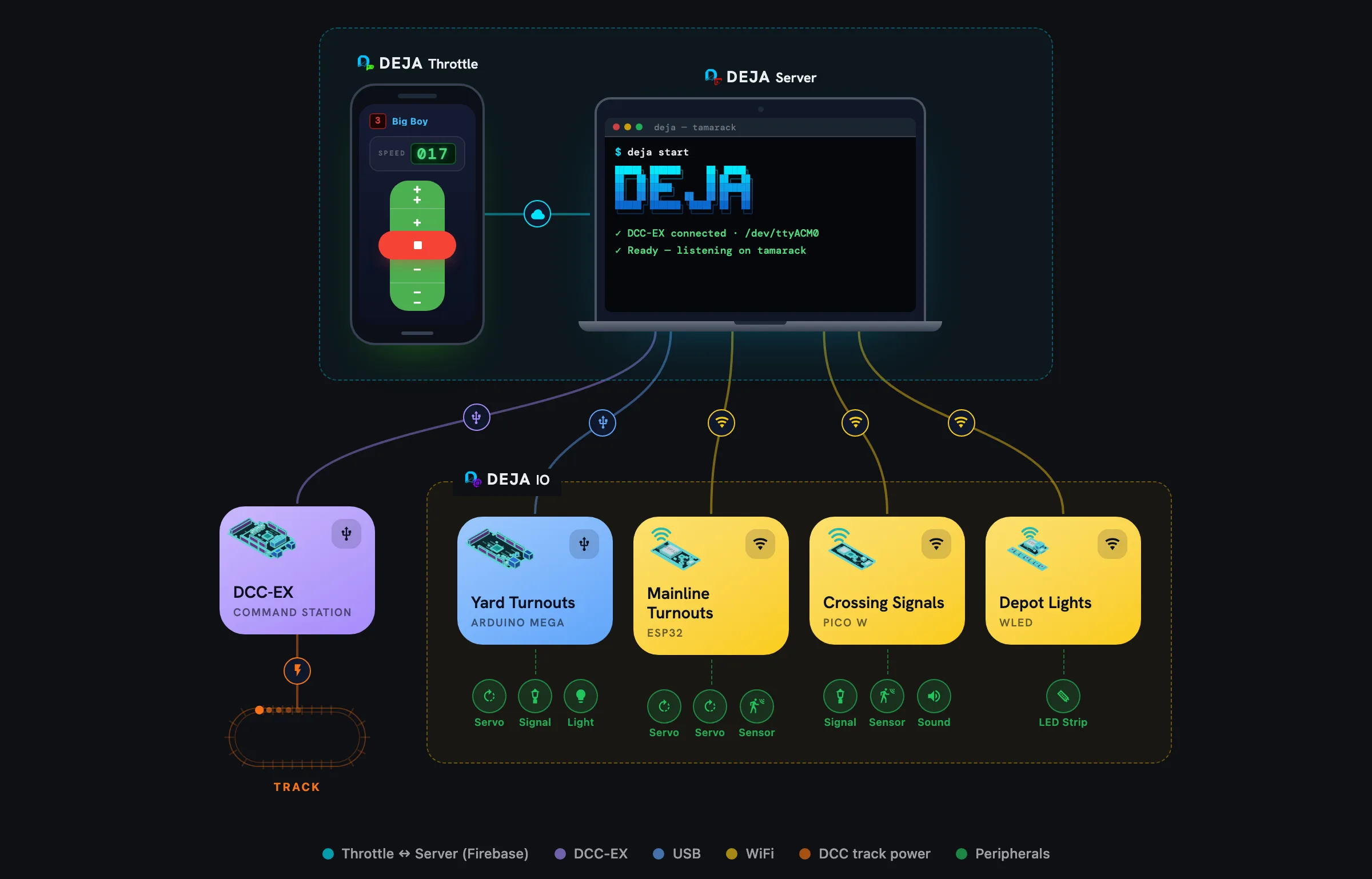 DEJA system: 1 phone, DEJA Server, EX-CommandStation, 4 IO devices