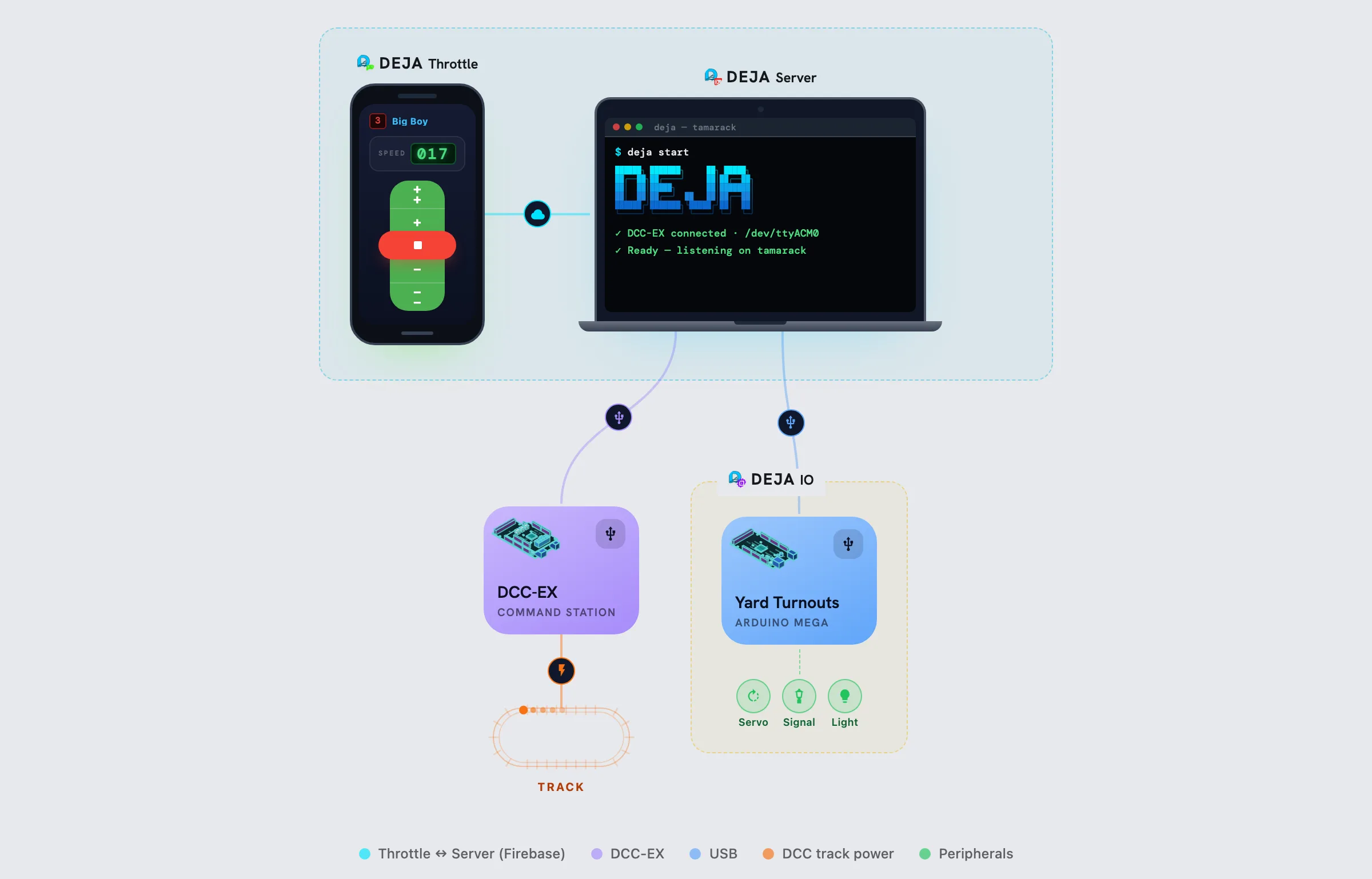 DEJA system: 1 phone, DEJA Server, EX-CommandStation, 1 IO device