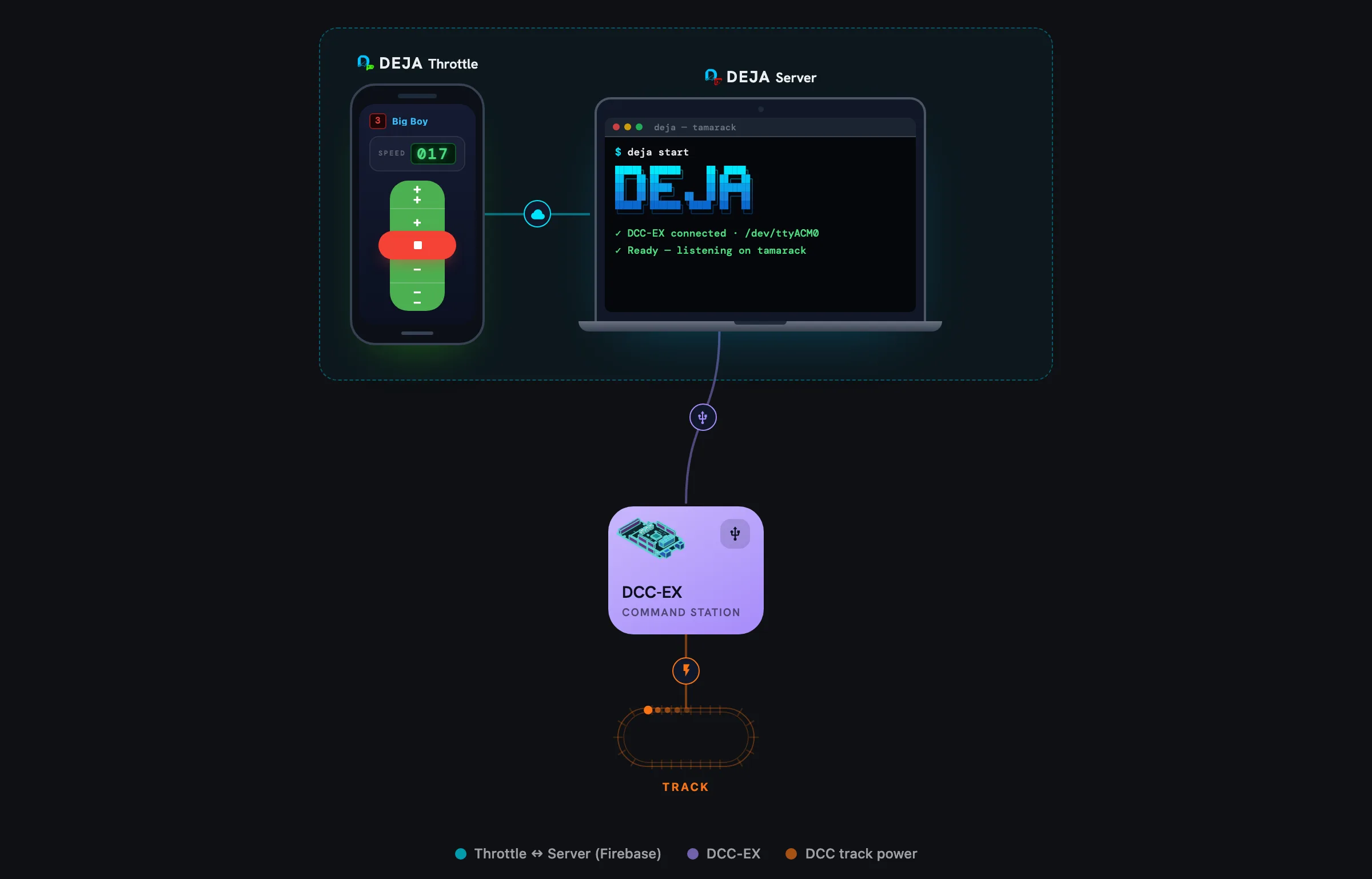 DEJA system: 1 phone, DEJA Server, EX-CommandStation