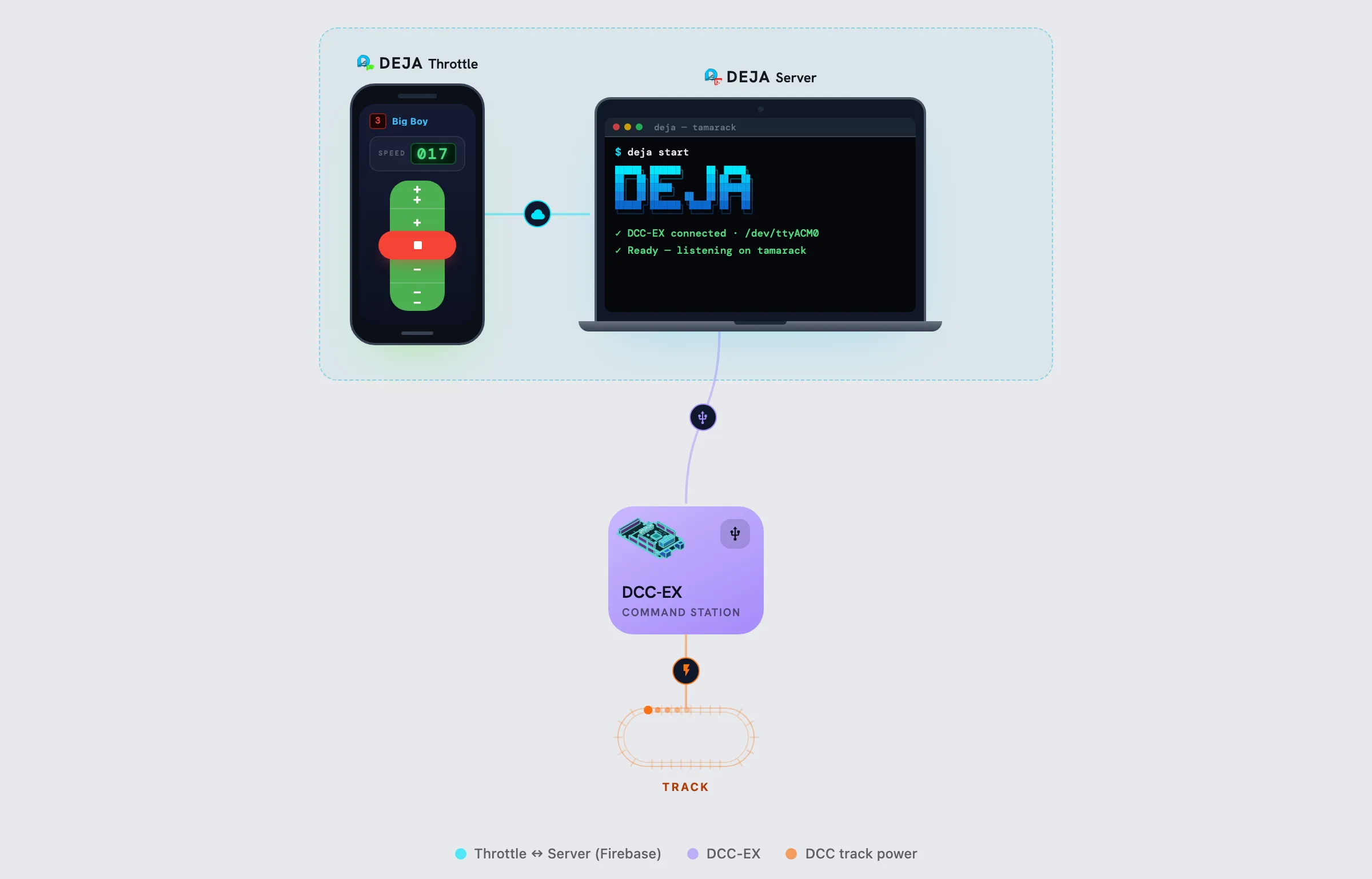 DEJA system: 1 phone, DEJA Server, EX-CommandStation